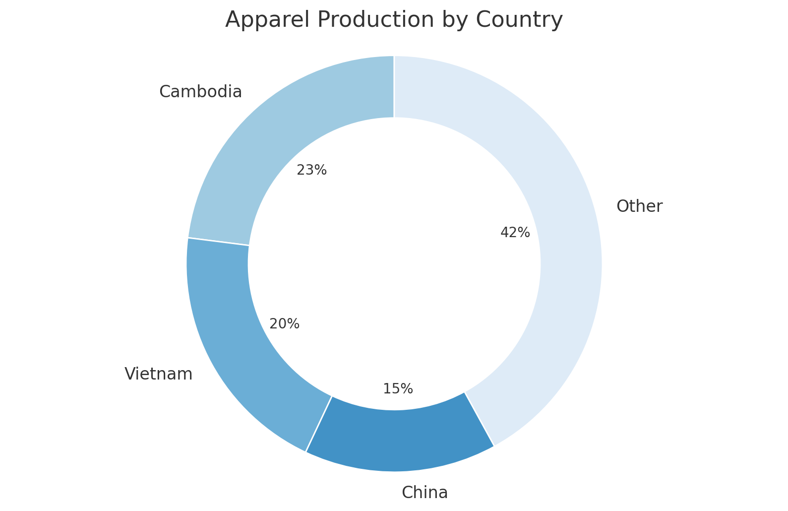 adidas cost of production