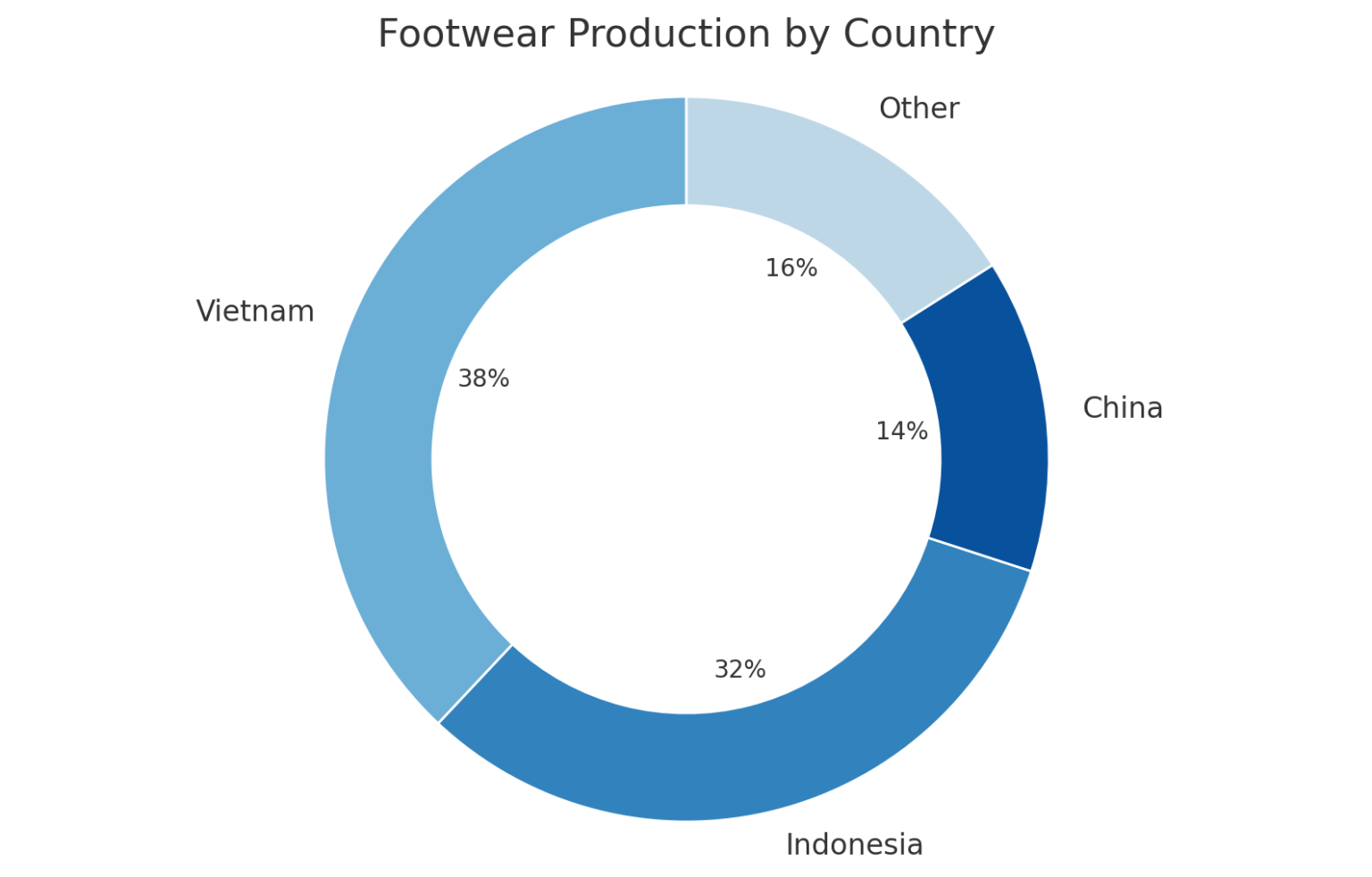 adidas cost of production