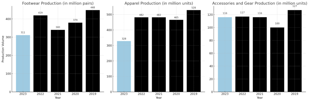 Analysis of Production Volumes by Category (2019-2023) - Multi Ground Boots