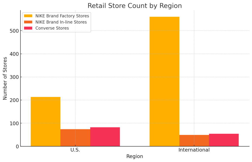 Nike Retail Store Count by Region - Multi Ground Boots