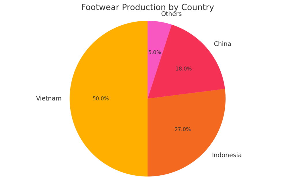Nike Footwear Production by Country - Multi Ground Boots